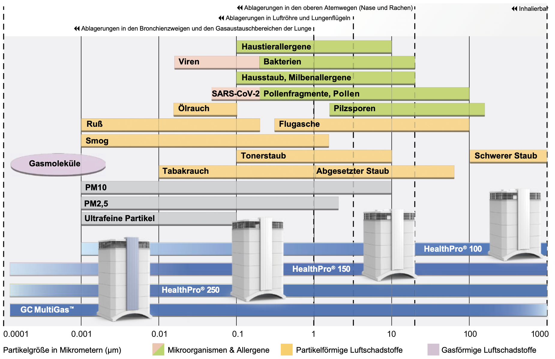 IQAir Luftreinigung Lösungen Diagramm